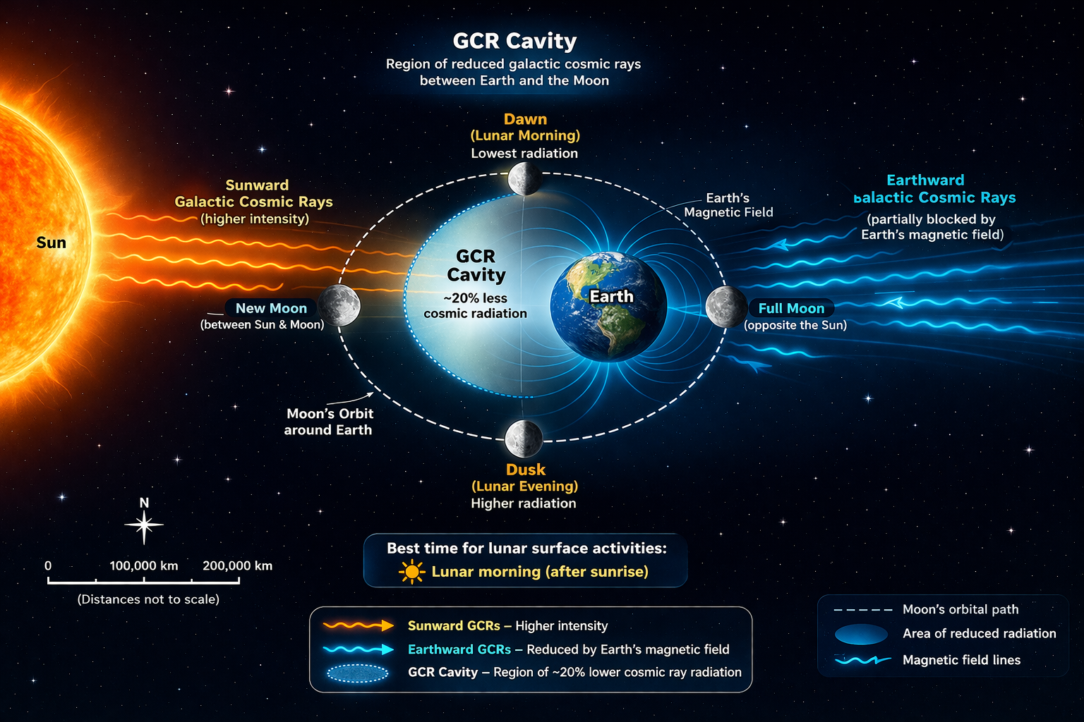 cosmic ray cavity diagram between earth and moon
